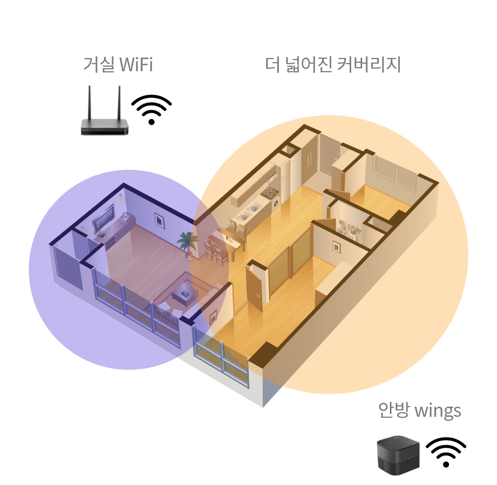 거실 wifi에서부터 안방 윙즈까지 더 넓어진 커버리지
